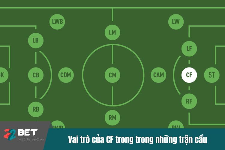 :Vai trò của CF trong trong những trận cầu